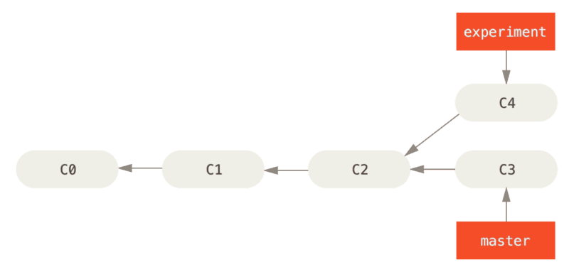 Note that each commit in Git (except the initial commit) has a reference to its parent commit(s).